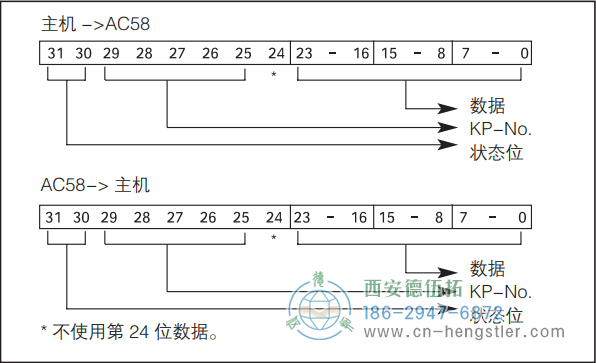 AC58-Interbus標準光電絕對值型編碼器Interbus 數(shù)據(jù)格式 K2/K3 德國hengstler(亨士樂)編碼器