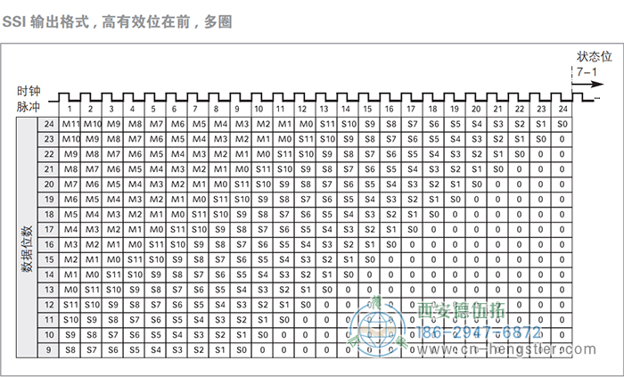 AC58-SSI-P標(biāo)準(zhǔn)光電絕對(duì)值型編碼器(SSI輸出格式，高有效位在前，多圈) 德國(guó)hengstler(亨士樂(lè))編碼器