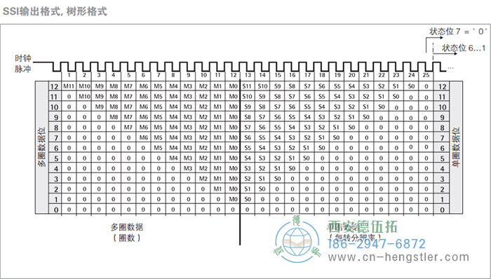 AC61_SSI_P工業(yè)不銹鋼型光電絕對值編碼器(SSI輸出格式，高有效位在前，多圈(SSI輸出格式，樹形格式)) 德國hengstler(亨士樂)編碼器