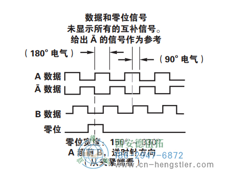 HS35R標(biāo)準(zhǔn)光電增量式編碼器信號(hào)格式 美國Dynapar(丹納帕)編碼器