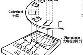 Hengstler教您為工業(yè)伺服控制選擇合適的光電編碼器。 - 德國Hengstler(亨士樂)授權代理