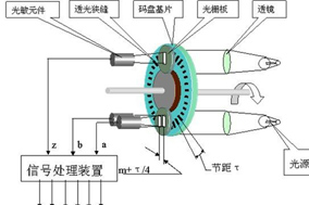 亨士樂(lè)脈沖編碼器（碼盤(pán)）的結(jié)構(gòu)和原理介紹 - 德國(guó)Hengstler(亨士樂(lè))授權(quán)代理