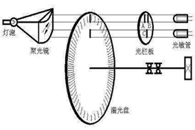 亨士樂(lè)編碼器的脈沖數(shù)該怎么選擇？ - 德國(guó)Hengstler(亨士樂(lè))授權(quán)代理