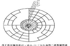 什么是編碼器？編碼器分類、應用等常識分享。 - 德國Hengstler(亨士樂)授權代理