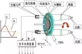 編碼器是如何工作的？它的工作原理是什么樣的？ - 德國Hengstler(亨士樂)授權代理