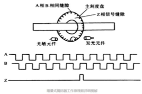 Hengstler編碼器的分類和編碼器A\B\Z三相的詳細說明 - 德國Hengstler(亨士樂)授權代理