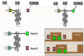 增量式編碼器的結(jié)構(gòu)和功能原理 - 德國Hengstler(亨士樂)授權(quán)代理