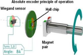 絕對(duì)位置編碼器是如何工作的？ - 德國Hengstler(亨士樂)授權(quán)代理