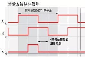 關(guān)于增量編碼器的四種輸出信號(hào)詳解（TTL電平、5V差分、長(zhǎng)線驅(qū)動(dòng)、RS422等） - 德國(guó)Hengstler(亨士樂)授權(quán)代理