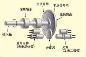 為什么要在電機(jī)上安裝編碼器？ - 德國(guó)Hengstler(亨士樂)授權(quán)代理