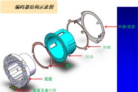 增量型編碼器組成結(jié)構(gòu)：碼盤(pán)、敏感元件、計(jì)數(shù)電路 - 德國(guó)Hengstler(亨士樂(lè))授權(quán)代理