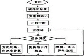 HENGSTLER基于CAN總線的編碼器檢測模塊設計 - 德國Hengstler(亨士樂)授權(quán)代理