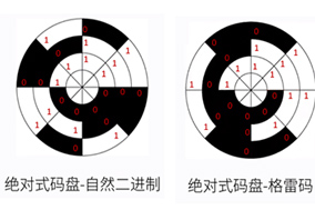 亨士樂如何用格雷碼對(duì)絕對(duì)編碼器碼盤進(jìn)行編碼？ - 德國Hengstler(亨士樂)授權(quán)代理