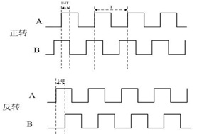 增量編碼器是怎么判斷正反轉(zhuǎn)的？ - 德國(guó)Hengstler(亨士樂)授權(quán)代理