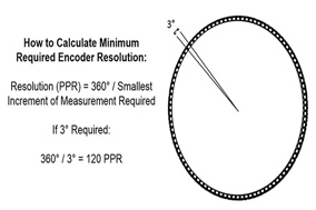 Dynapar教大家如何理解計(jì)算編碼器分辨率。 - 德國(guó)Hengstler(亨士樂(lè))授權(quán)代理