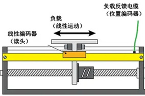 協(xié)作機械臂關(guān)節(jié)雙編碼器的功能與重要性解析 - 德國Hengstler(亨士樂)授權(quán)代理