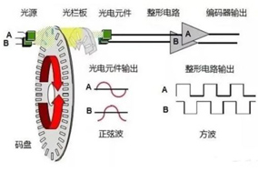 一文讀懂判斷增量編碼器正反轉(zhuǎn)方法與原理。 - 德國Hengstler(亨士樂)授權(quán)代理