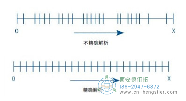 Hengstler大講堂：編碼器的分辨率VS精度