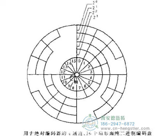 什么是編碼器？編碼器的分類、原理及應(yīng)用。