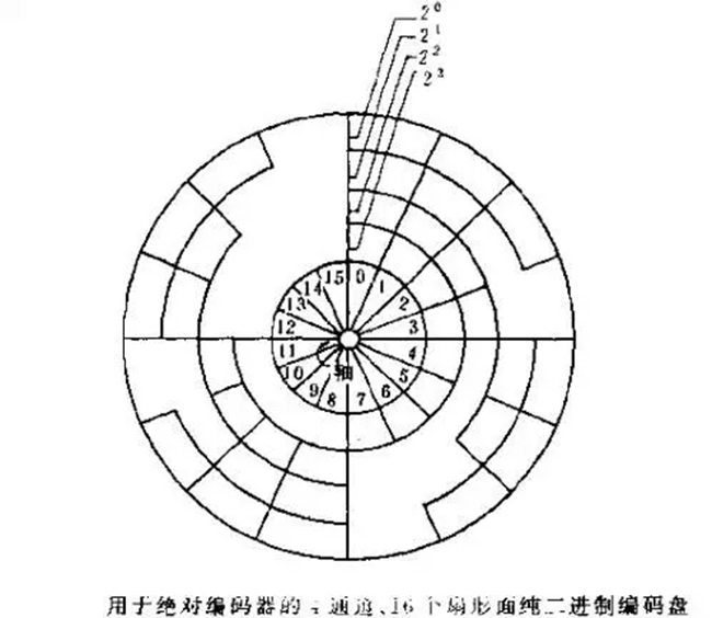 什么是編碼器？編碼器分類、應(yīng)用等常識分享。