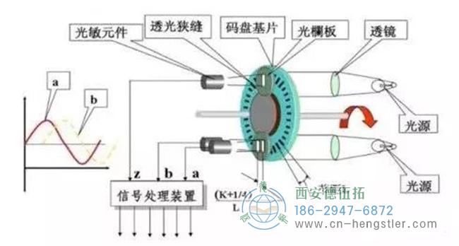 編碼器是如何工作的？它的工作原理是什么樣的？