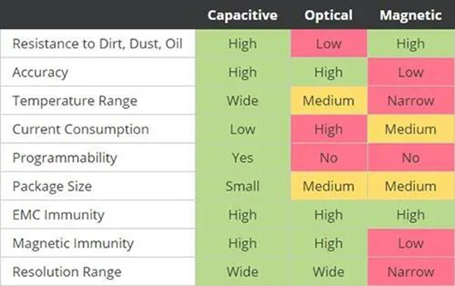 電容、光學(xué)和磁性編碼器技術(shù)關(guān)鍵性能指標(biāo)的比較
