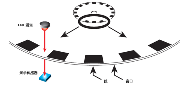 怎么為電機控制系統(tǒng)選擇合適的編碼器？