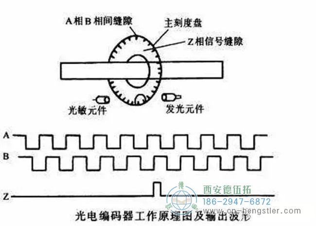 詳解亨士樂編碼器實(shí)現(xiàn)定位控制的工作原理。