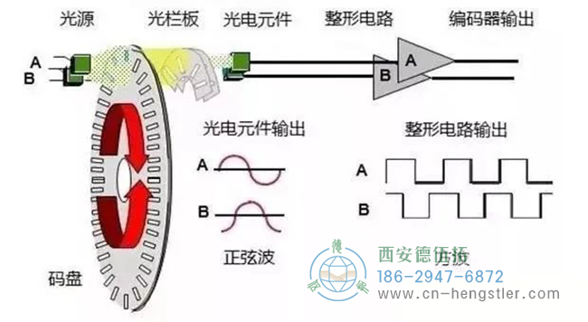 詳解亨士樂編碼器實(shí)現(xiàn)定位控制的工作原理。