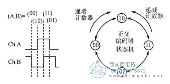 詳解亨士樂編碼器實(shí)現(xiàn)定位控制的工作原理。