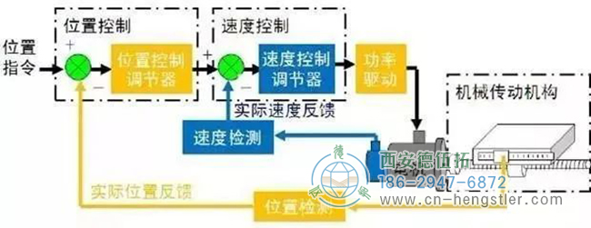 詳解亨士樂編碼器實(shí)現(xiàn)定位控制的工作原理。