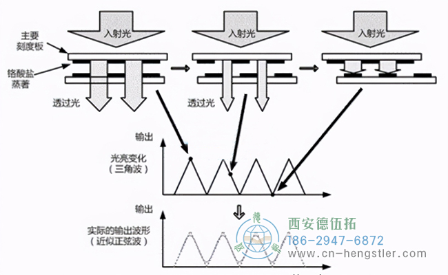 根據(jù)權利要求5所述的編碼器檢測方法，其中，所述脈沖間隔圖是小提琴圖