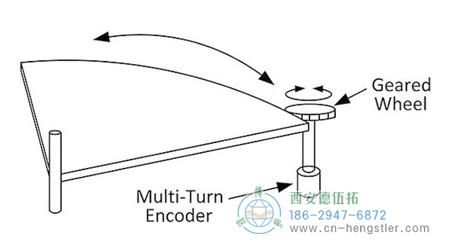 角度編碼器：如何使用編碼器測(cè)量角度