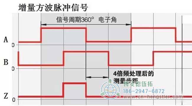 方波脈沖輸出有多種形式。