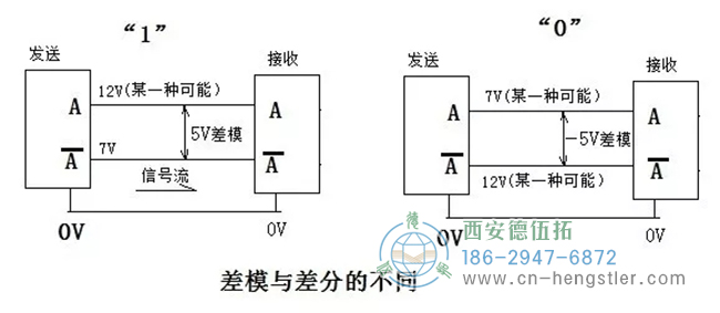 RS422與TTL區(qū)別：不一定是5V，可以是5到24V；RS422定義了A+與A-的差模傳輸方式。