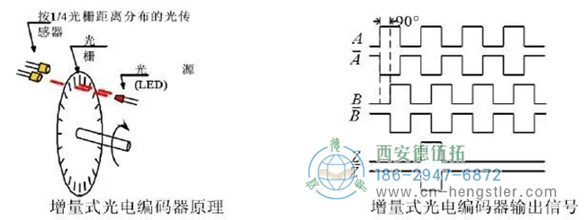 把圓周的旋轉(zhuǎn)運動轉(zhuǎn)換成2路相位差90度的電平跳變信號，如圖所示