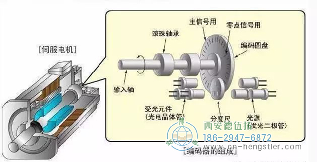 編碼器在電機運行中有哪些作用？