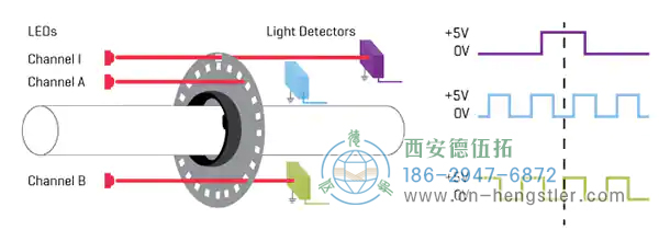 圖1：包括索引脈沖的光電編碼器的常規(guī)A和B正交脈沖（圖像源CUI設備）