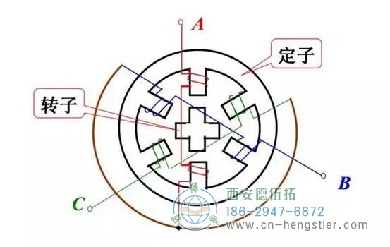 如果想在步進(jìn)電機(jī)中安裝編碼器，可以延長步進(jìn)電機(jī)的雙軸，在后軸上安裝編碼器