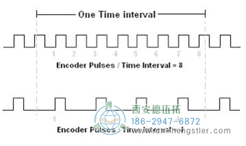 編碼器在低速時，脈沖計(jì)數(shù)的分辨率較差，所以這種方法最適用于高速應(yīng)用。