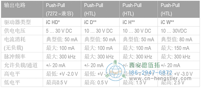 亨士系編碼器不同類(lèi)型的推挽型電路（HTL）特性