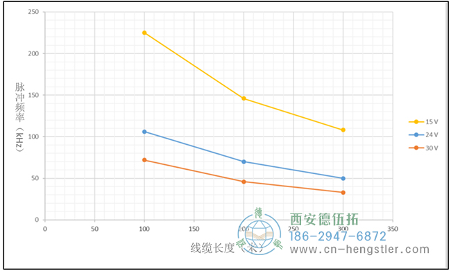 在相同的脈沖頻率下，電壓越高，傳輸距離越近