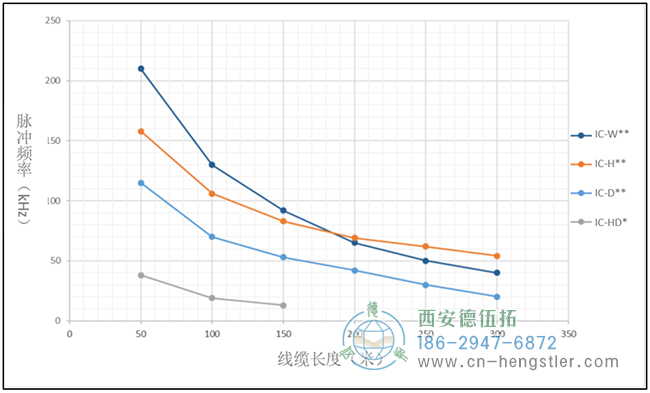 不同驅(qū)動(dòng)類(lèi)型的HTL傳輸距離與脈沖頻率的關(guān)系