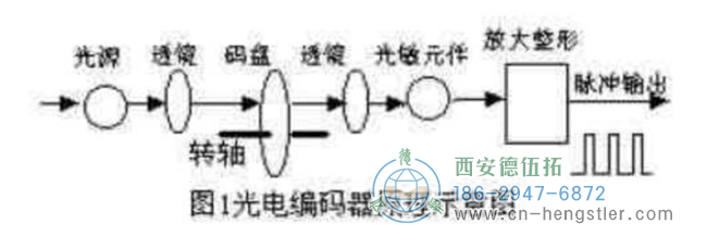 增量型編碼器是直接利用光電轉(zhuǎn)換原理輸出三組方波脈沖A、B和Z相