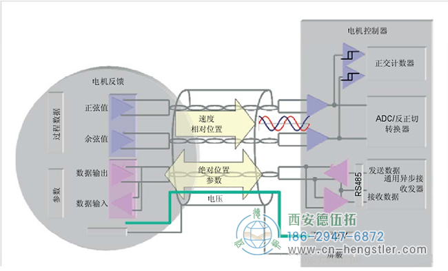 HIPERFACE電機(jī)反饋系統(tǒng)同時(shí)使用了增量型編碼器和絕對(duì)型編碼器，兼具這兩種編碼器的優(yōu)點(diǎn)。