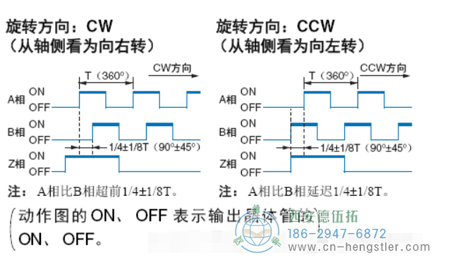 增量編碼器如何判斷正反轉(zhuǎn)？