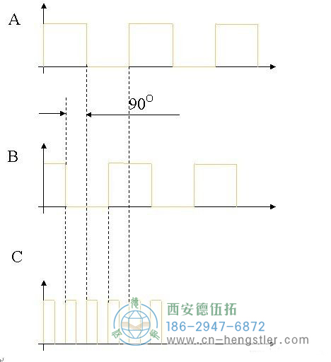 亨士樂脈沖編碼器（碼盤）的結(jié)構(gòu)和原理介紹