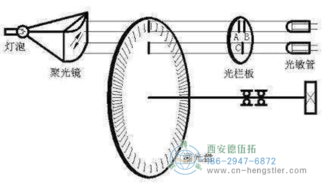 亨士樂編碼器的脈沖數(shù)該怎么選擇？