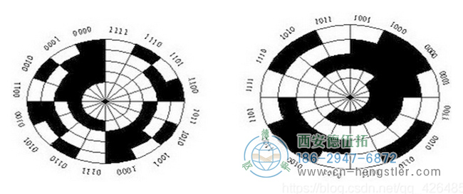 圖2、絕對(duì)編碼器圓盤光柵