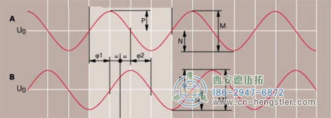 2048用于細(xì)分的AB線相位正弦和余弦信號(hào)